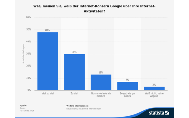Der Datensammler - Insgesamt wird der allmächtige Internet-Konzern inzwischen immer mehr Anwendern unheimlich. Fast 80 Prozent der deutschen Internetnutzer glauben, dass Google "zu viel" oder gar "viel zu viel" über sie weiß.