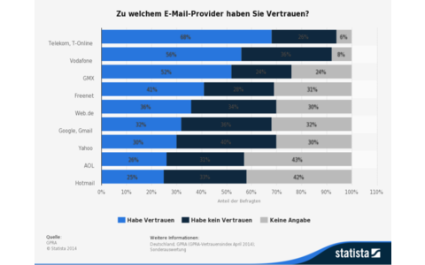 Der E-Mail-Anbieter - Google Mail hat sich in Deutschland noch nicht richtig durchsetzen können. Laut dem GPRA-Vertrauensindex vom April 2014  vertrauen nur 32 Prozent der Nutzer Google als E-Mail-Provider.