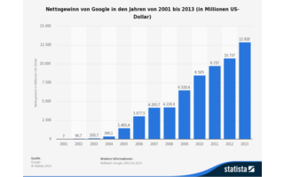 Der Gewinn - Google macht nicht nur Umsatz, Google wird auch immer reicher. Inzwischen hat der Internet-Konzern rund 61,2 Milliarden Dollar in der Kasse (Stand Q2/2014).