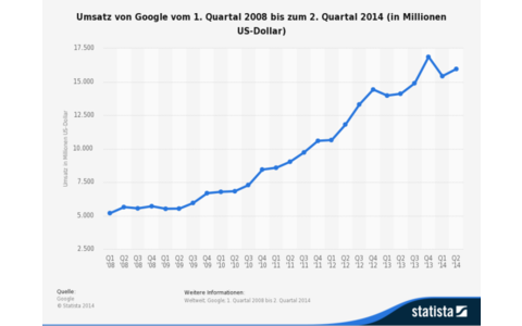 Der Umsatz - Der weltweite Umsatz von Google stieg in den vergangenen Jahren kontinuierlich. Die neuesten Zahlen: Im zweiten Quartal 2014 erreichte der Umsatz von Google satte 16 Milliarden US-Dollar - ein Plus von 22 Prozent.
