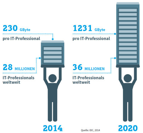 Speicher-Bürde für IT Professionals: Die Datenmenge, für die ein IT-Professional zuständig ist, wächst in den nächsten Jahren rasant.