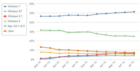 Betriebssystem-Trend: Windows 7 steigt weiterhin. Windows 8 sinkt seit März 2014 beständig und Windows XP rutscht unter die 25-Prozent-Marke.