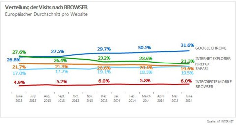 Beliebt: Google Chrome beherrscht den europäischen Markt inzwischen deutlich. In Deutschland ist allerdings Firefox mit einem Marktanteil von 35,9 Prozent der beliebteste Browser.