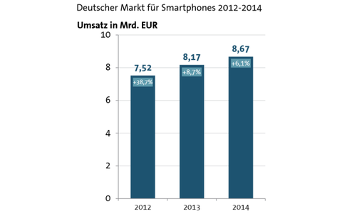 Deutscher Markt für Smartphones: Neuer Rekord - 2014 soll der Umsatz mit Smartphones um 6,1 Prozent auf 8,67 Milliarden Euro steigen.