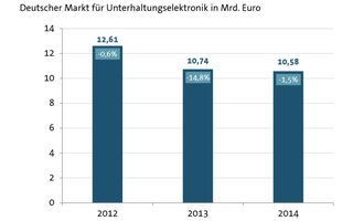 Deutscher Markt für Unterhaltungselektronik: Die Umsätze mit klassischer Unterhaltungselektronik haben sich weitestgehend stabilisiert - sind aber immer noch leicht rückläufig.