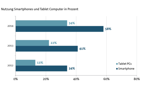 Nutzung mobiler Geräte: Deutsche greifen immer häufiger zu Smartphone und Tablet.