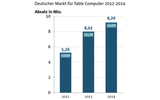Tablet-Absatz in Millionen: Auch das Tablet-Segment boomt in Deutschland. Hier sollen die Absatzzahlen um 14,8 Prozent auf 9,2 Millionen verkaufte Geräte zulegen.