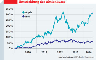 Entwicklung der Aktienkurse: In den vergangenen fünf Jahren haben sich die Aktienkurse von Apple und IBM sehr unterschiedlich entwickelt.