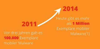Malware nimmt zu: Von 2011 bis 2014 stieg die Anzahl an Schadsoftware für mobile Geräte von 100.000 auf über 1 Millionen an.