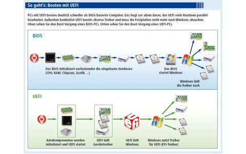 PCs mit UEFI booten deutlich schneller als BIOS-basierte Computer (Bild 1).