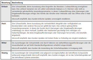 Bewertungssystem: Microsoft empfielt kritische Updates sofort zu installieren, da Angreifer sonst ohne Zutun des Nutzers Schad-Code ausführen können.