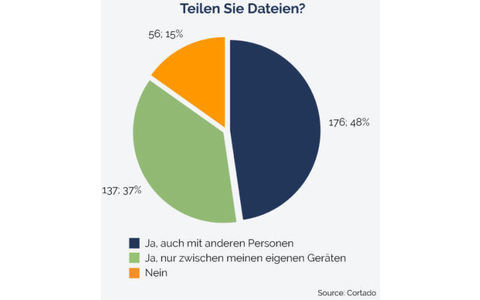 Die Cortado-Umfrage zeigt, dass in Deutschland 85 Prozent der Konsumenten und Unternehmensanwender Dateien per Filesharing teilen. Knapp die Hälfte (48 Prozent) teilt Dateien mit anderen Personen, während 37 Prozent das Filesharing nur zwischen eigenen Ge