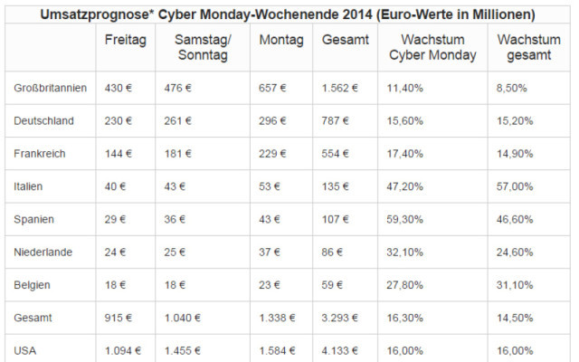 In Millionen Euro: Die Umsatzprognose für das Cyber-Monday-Wochenende.
