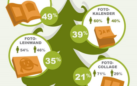 Fotogeschenke liegen immer häufiger auf dem weihnachtlichen Gabentisch. Doch welche Fotogeschenke sind bei den Deutschen beliebt? Was verschenken Frauen, was Männer – und an wen?