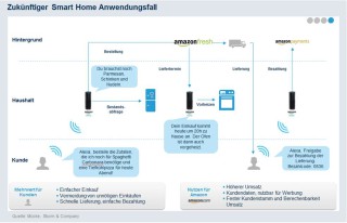 Amazon Echo: Amazon positioniert den interaktiven und vernetzten Lautsprecher als Vertriebskanal im Haushalt. So könnte die Zukunft des Online-Händlers aussehen.