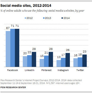 Social Media in den USA