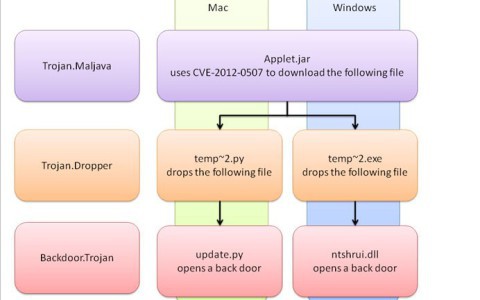 Java-Trojaner infiziert Windows-PCs und Macs