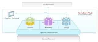 OpenStack deckt die drei Bereiche Compute, Networking und Storage ab