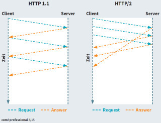 HTTP/2 Multiplexing: Bisher konnte eine Anfrage beim Server erst erfolgen, wenn die vorherige Antwort eingetro en war. Nun können mehrere Anfragen parallel erfolgen.