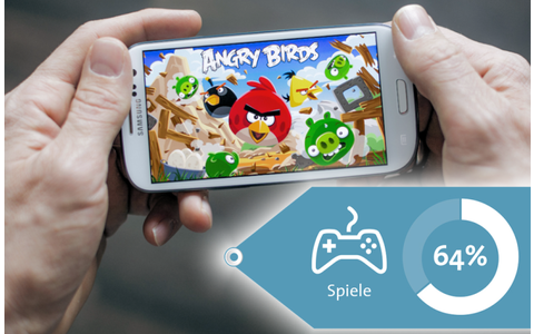 Platz 10 - Spiele: Laut einer aktuellen Umfrage, die Bitkom Research in Zusammenarbeit mit Aris Umfrageforschung durchgeführt hat, nutzen 64 Prozent der Deutschen Spiele auf dem Smartphone.