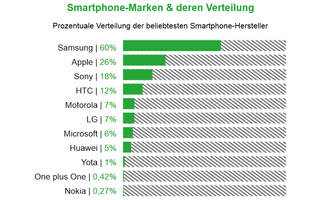 Für 60 Prozent der Befragten ist Samsung die beliebteste Smartphone-Marke. Apple kann sich mit 26 Prozent nur den zweiten Rang sichern