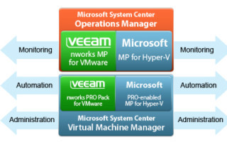 VMware-Monitoring über Microsoft System Center