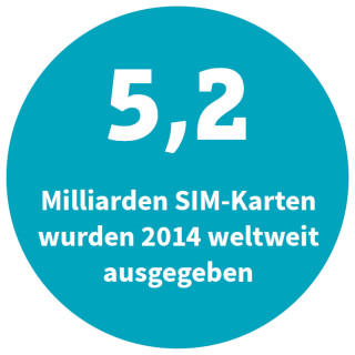5,2 Milliarden SIM-Karten wurden 2014 weltweit ausgegeben.
