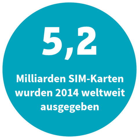 5,2 Milliarden SIM-Karten wurden 2014 weltweit ausgegeben.