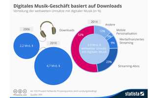 Verteilung der weltweiten Umsätze mit digitaler Musik