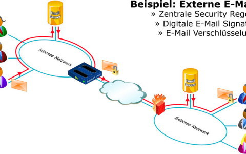 Appliance verschlüsselt den E-Mail-Verkehr