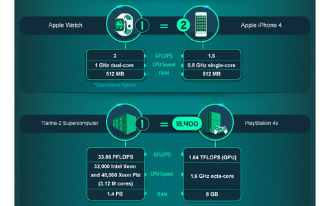 Vergleich Rechenleistung Smartphone, Konsole, PC