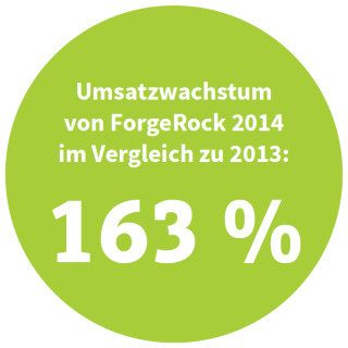 Umsatzwachstum von ForgeRock 2014 im Vergleich zu 2013: 163 % (Quelle: ForgeRock)