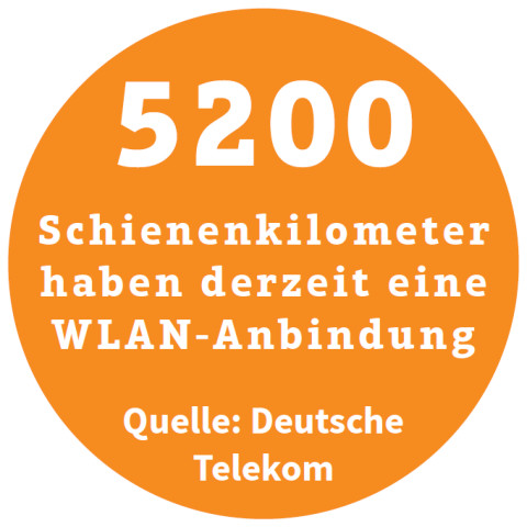 5200 Schienenkilometer haben derzeit eine WLAN-Anbindung (Quelle: Deutsche Telekom)