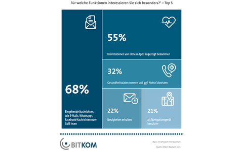 Sieben von zehn Smartwatch-Interessenten (68 Prozent) möchten mit der Uhr vor allem eingegangene E-Mails, SMS und Messenger-Nachrichten lesen.