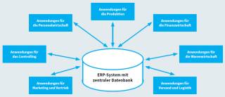 Ein ERP-System besteht aus einer zentralen Datenbank und Anwendungsmodulen drumherum.