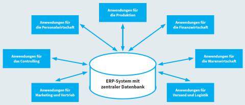 Ein ERP-System besteht aus einer zentralen Datenbank und Anwendungsmodulen drumherum.