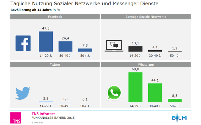 Facebook und WhatsApp: Laut Funkanalyse Bayern 2015 nutzt rund die Hälfte der 14- bis 29-Jährigen (47,3 Prozent) Facebook täglich. Bei WhatsApp sind es sogar rund Dreiviertel (69,8 Prozent).