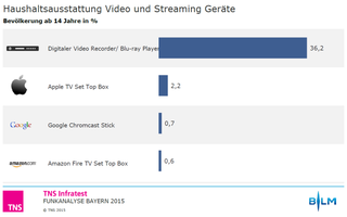 Streaming-Geräte: Laut laut Funkanalyse Bayern 2015 verfügen nicht einmal fünf Prozent der bayerischen Haushalte über Streaming-Geräte wie Google Chromecast oder Amazon Fire TV.