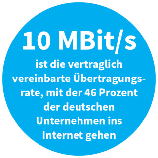 10 MBit/s ist die vertraglich vereinbarte Übertragungsrate, mit der 46 Prozent der deutschen Unternehmen ins Internet gehen (Quelle: Statistisches Bundesamt)