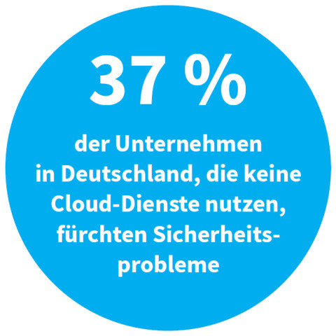 37 % der Unternehmen in Deutschland, die keine Cloud-Dienste nutzen, fürchten Sicherheitsprobleme (Quelle: Statistisches Bundesamt)