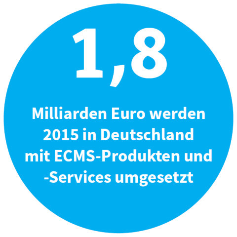 1,8 Milliarden Euro werden 2015 in Deutschland mit ECMS-Produkten und -Services umgesetzt (Quelle: Bitkom)