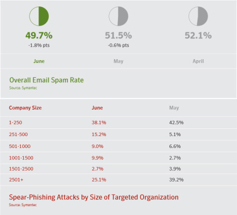Spam- und Phishing-Verteilung