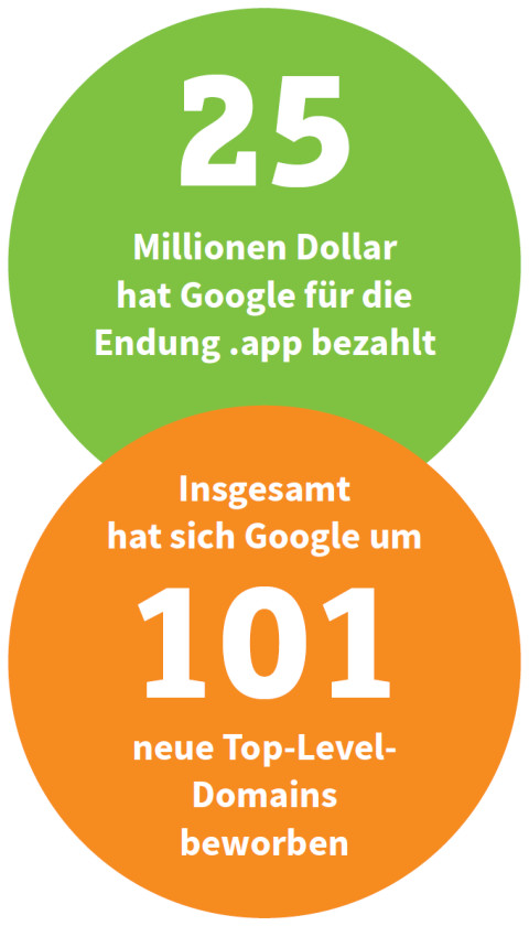 25 Millionen Dollar hat Google für die Endung .app bezahlt. Insgesamt hat sich Google um 101 neue Top-Level-Domains beworben (Quelle: Icannwiki.com).