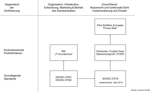 Trusted Cloud Datenschutzprofil