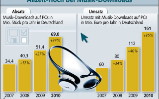 Umsatz mit Musik-Downloads steigt stetig