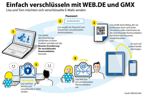 GMX und Web.de-Verschlüsselung