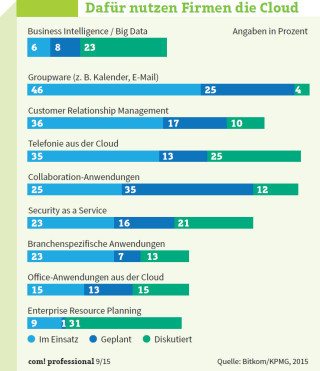 Dafür nutzen Firmen die Cloud: Deutsche Unternehmen haben noch kaum Interesse an Business-Intelligence-Lösungen aus der Cloud.