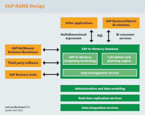 SAP-HANA-Design: Hasso Plattner legte bereits 2011 einen Entwurf für eine In-Memory-gestützte Datenbank vor, um die verschiedenen SAP-Anwendungen radikal zu beschleunigen.