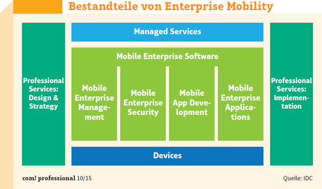 Bestandteile von Enterprise Mobility: Laut IDC kommen bei der Konzeption und dem Betrieb einer Mobile-Enterprise-Infrastruktur zunehmend Anbieter von Managed Services zum Zug.