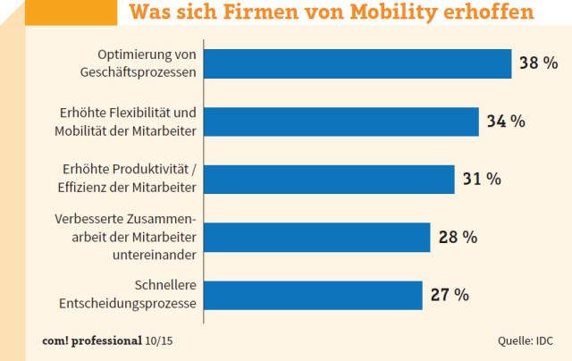 Was sich Firmen von Mobility erhoffen: Effizienter, schneller und produktiver wollen deutsche Unternehmen mit mobilen Technologien werden. Das ergab eine Studie von IDC.
